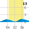 Canaday Landing tide chart for Saturday, September 13, 2025