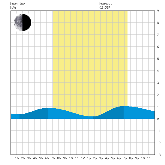 Canaday Landing tide chart for Sunday, September 14, 2025