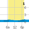 Canaday Landing tide chart for Monday, September 1, 2025