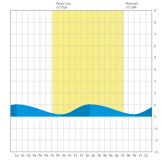 Canaday Landing tide chart for Monday, September 22, 2025