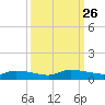 Canaday Landing tide chart for Friday, September 26, 2025