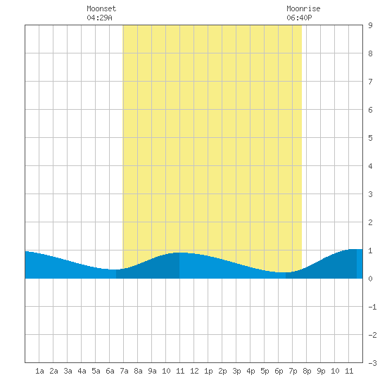 Canaday Landing tide chart for Friday, September 5, 2025