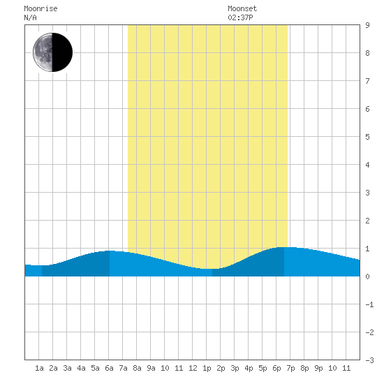 Canaday Landing tide chart for Monday, October 13, 2025