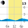 Canaday Landing tide chart for Monday, October 13, 2025