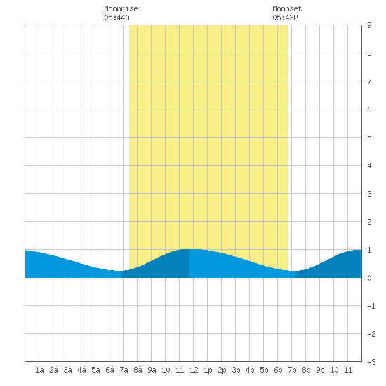Canaday Landing tide chart for Sunday, October 19, 2025