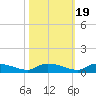Canaday Landing tide chart for Sunday, October 19, 2025