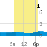 Canaday Landing tide chart for Wednesday, October 1, 2025