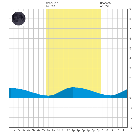 Canaday Landing tide chart for Tuesday, October 21, 2025
