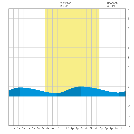Canaday Landing tide chart for Friday, October 24, 2025