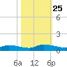 Canaday Landing tide chart for Saturday, October 25, 2025