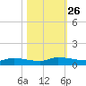Canaday Landing tide chart for Sunday, October 26, 2025