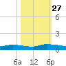 Canaday Landing tide chart for Monday, October 27, 2025