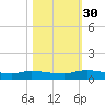 Canaday Landing tide chart for Thursday, October 30, 2025