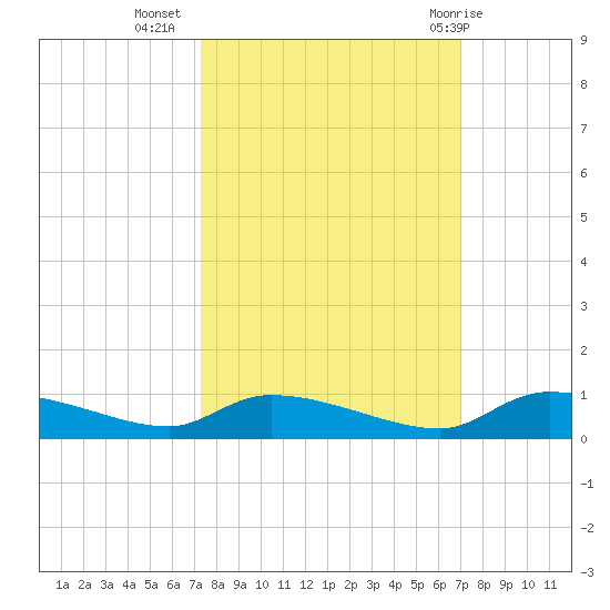 Canaday Landing tide chart for Saturday, October 4, 2025