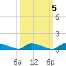 Canaday Landing tide chart for Sunday, October 5, 2025