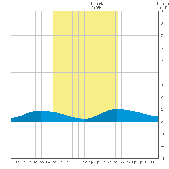 Canaday Landing tide chart for Tuesday, November 11, 2025