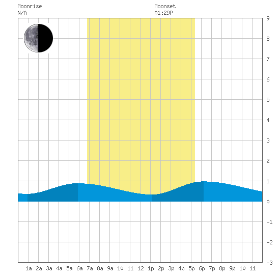 Canaday Landing tide chart for Wednesday, November 12, 2025