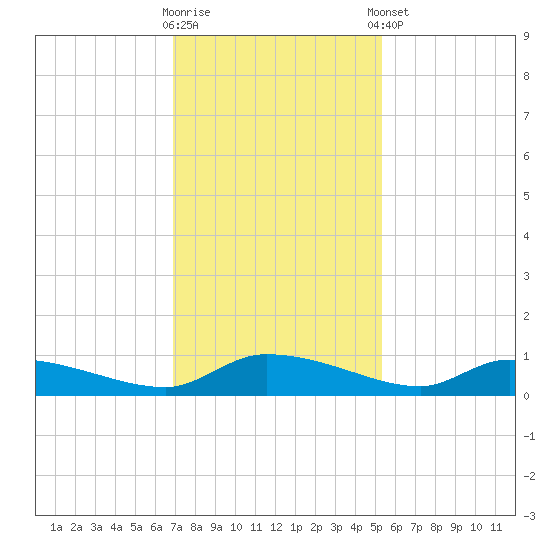 Canaday Landing tide chart for Wednesday, November 19, 2025