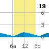 Canaday Landing tide chart for Wednesday, November 19, 2025