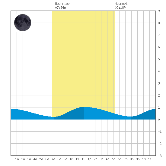 Canaday Landing tide chart for Thursday, November 20, 2025