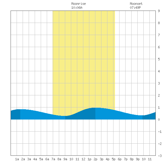 Canaday Landing tide chart for Sunday, November 23, 2025