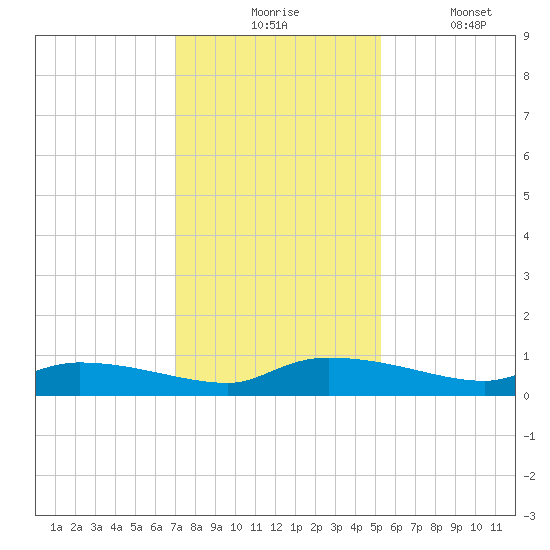 Canaday Landing tide chart for Monday, November 24, 2025