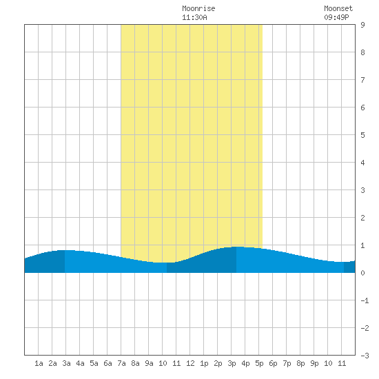 Canaday Landing tide chart for Tuesday, November 25, 2025