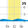 Canaday Landing tide chart for Tuesday, November 25, 2025