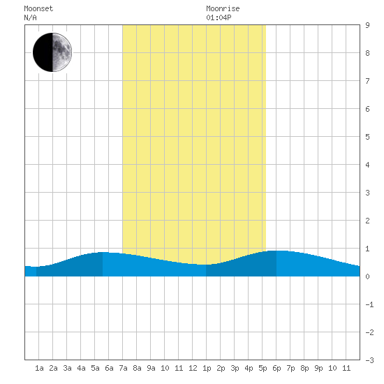 Canaday Landing tide chart for Friday, November 28, 2025