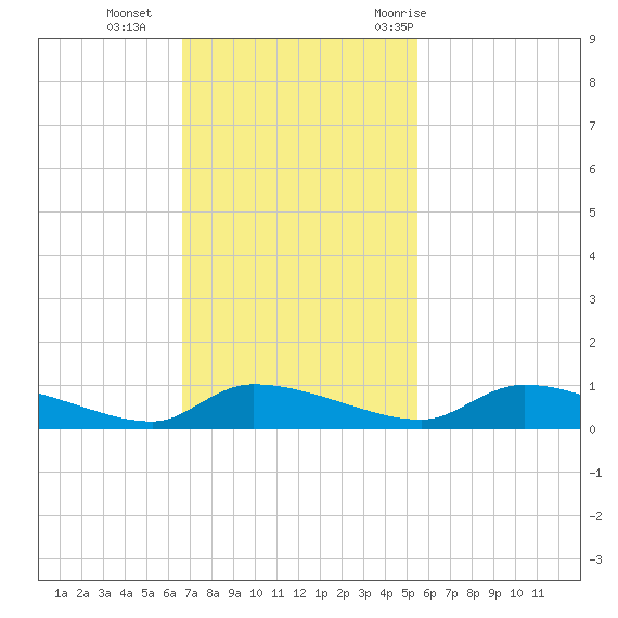 Canaday Landing tide chart for Sunday, November 2, 2025