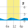 Canaday Landing tide chart for Sunday, November 2, 2025
