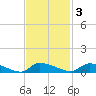 Canaday Landing tide chart for Monday, November 3, 2025