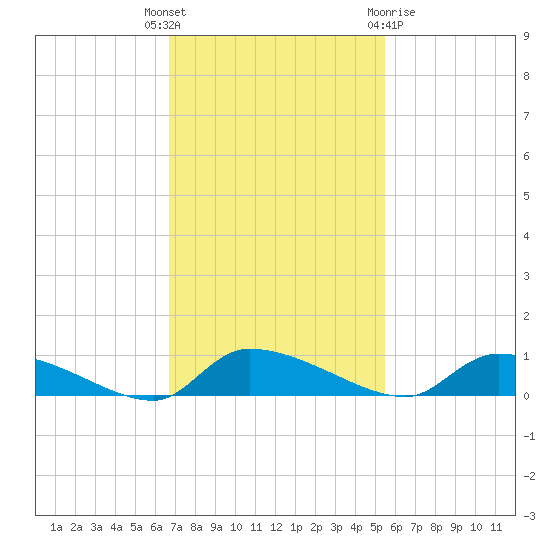 Canaday Landing tide chart for Tuesday, November 4, 2025