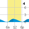 Canaday Landing tide chart for Tuesday, November 4, 2025