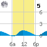 Canaday Landing tide chart for Wednesday, November 5, 2025