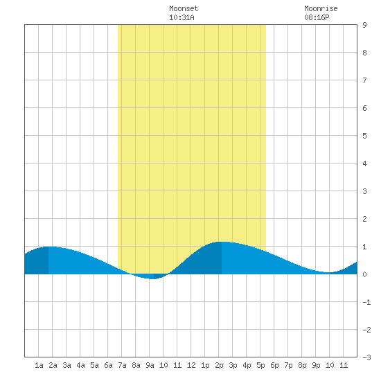 Canaday Landing tide chart for Saturday, November 8, 2025