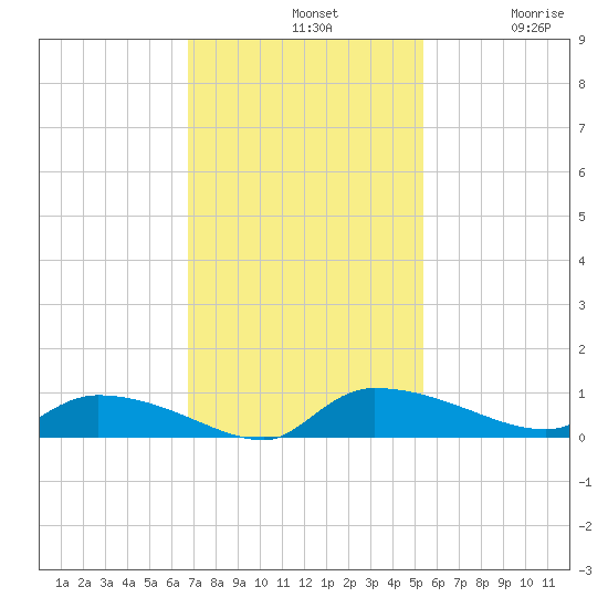 Canaday Landing tide chart for Sunday, November 9, 2025