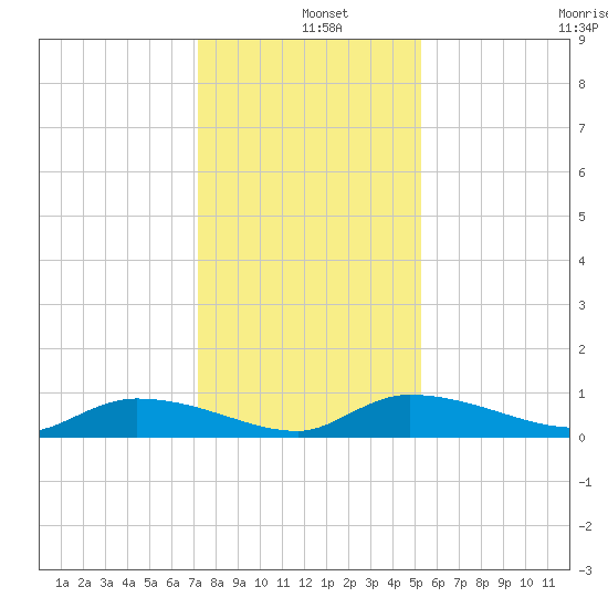 Canaday Landing tide chart for Wednesday, December 10, 2025