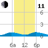 Canaday Landing tide chart for Thursday, December 11, 2025