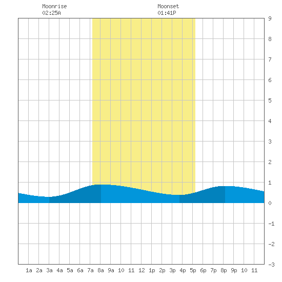 Canaday Landing tide chart for Sunday, December 14, 2025