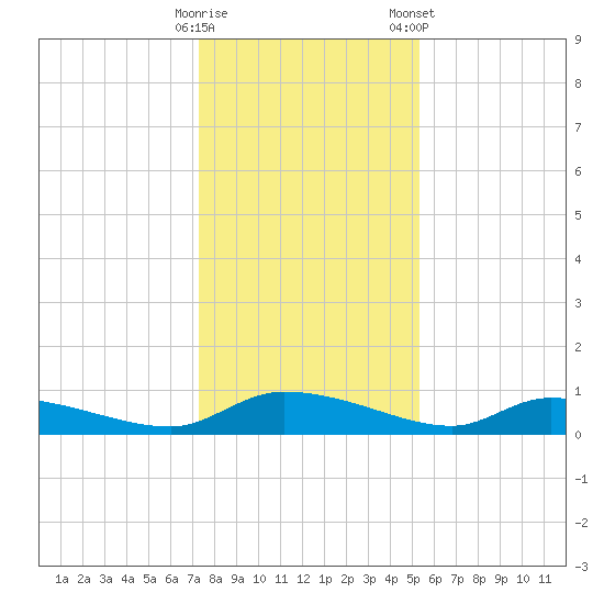 Canaday Landing tide chart for Thursday, December 18, 2025
