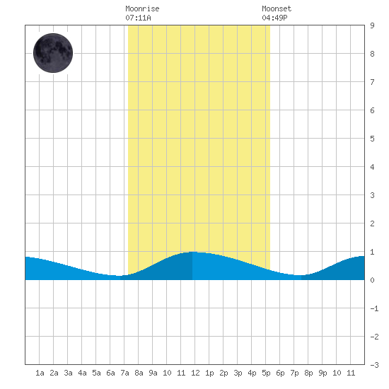 Canaday Landing tide chart for Friday, December 19, 2025
