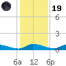 Canaday Landing tide chart for Friday, December 19, 2025
