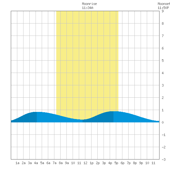 Canaday Landing tide chart for Friday, December 26, 2025