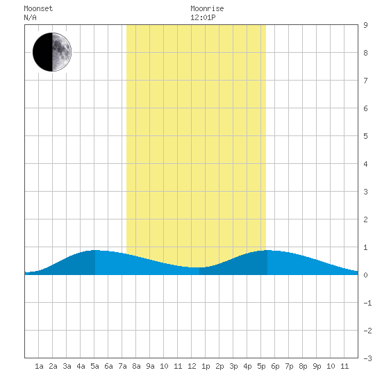 Canaday Landing tide chart for Saturday, December 27, 2025