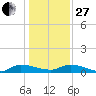 Canaday Landing tide chart for Saturday, December 27, 2025