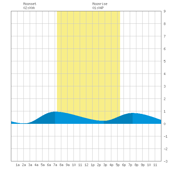 Canaday Landing tide chart for Monday, December 29, 2025