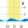 Canaday Landing tide chart for Tuesday, December 2, 2025