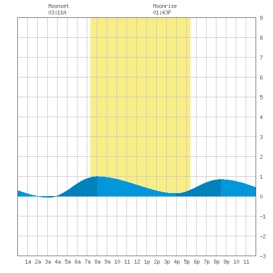 Canaday Landing tide chart for Tuesday, December 30, 2025