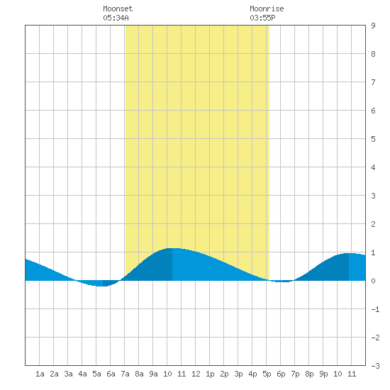 Canaday Landing tide chart for Wednesday, December 3, 2025